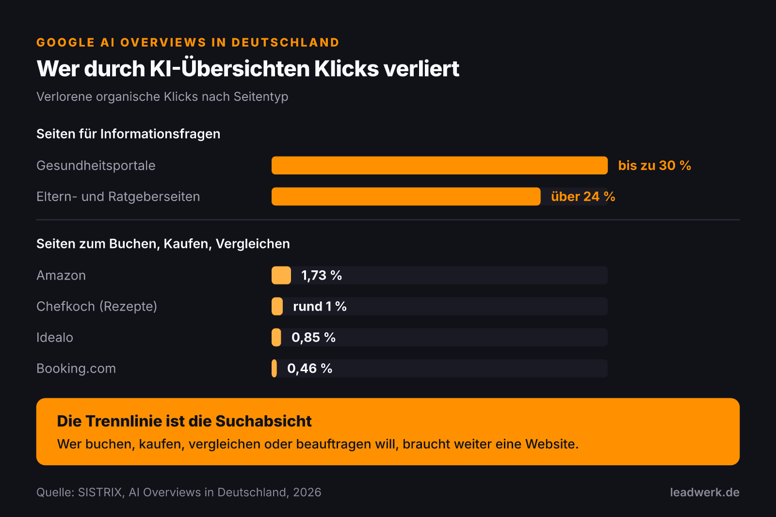 Balkendiagramm zum Klickverlust durch Google AI Overviews in Deutschland laut SISTRIX: Gesundheitsportale verlieren bis zu 30 Prozent, Eltern- und Ratgeberseiten über 24 Prozent. Amazon, Chefkoch, Idealo und Booking.com verlieren dagegen nur zwischen 0,46 und 1,73 Prozent.