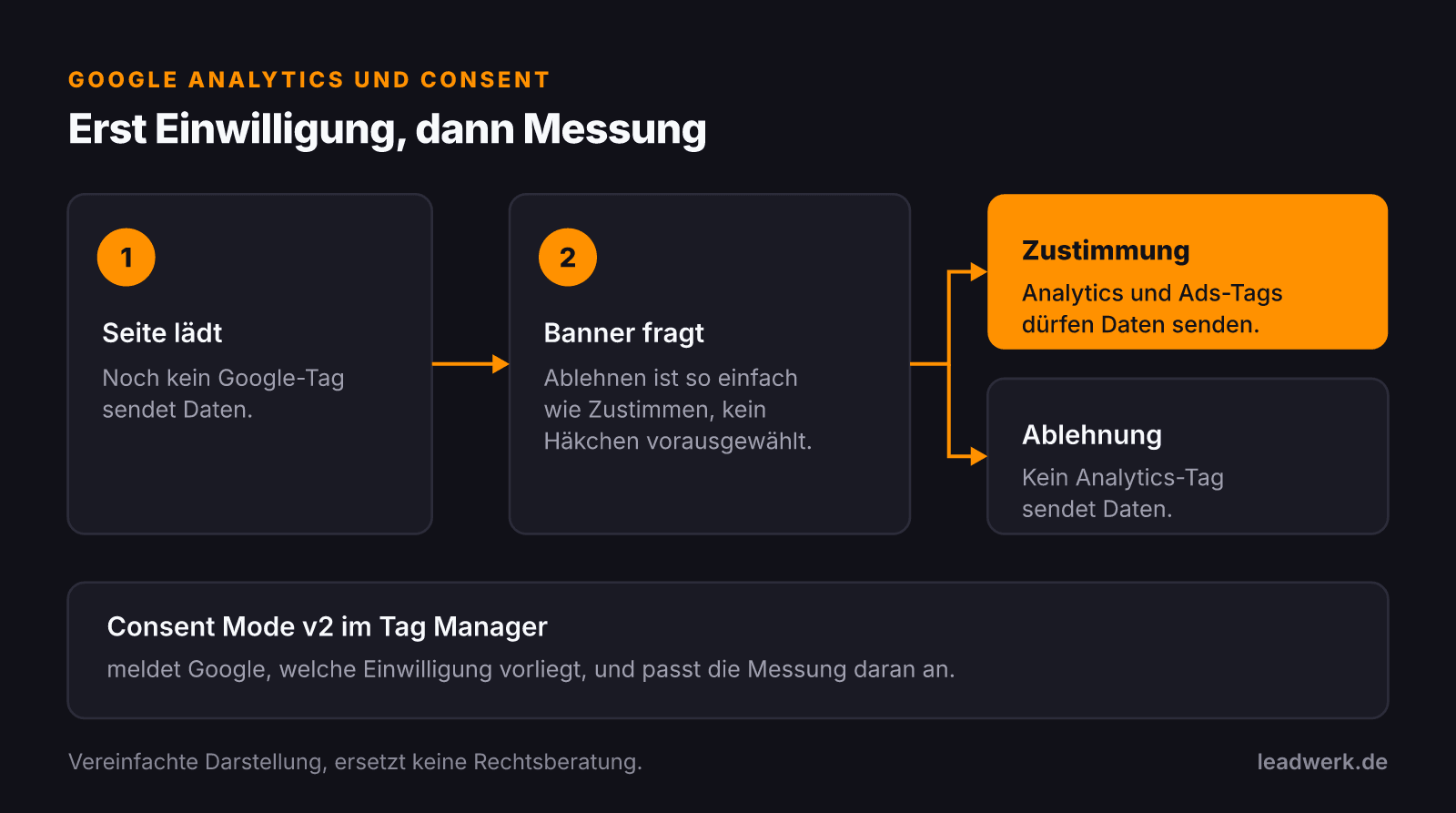 Ablauf der Einwilligung: Beim Laden der Seite sendet noch kein Google-Tag Daten. Das Banner bietet Ablehnen so einfach wie Zustimmen an. Nur nach Zustimmung dürfen Analytics- und Ads-Tags Daten senden. Der Consent Mode v2 meldet Google den Stand der Einwilligung.