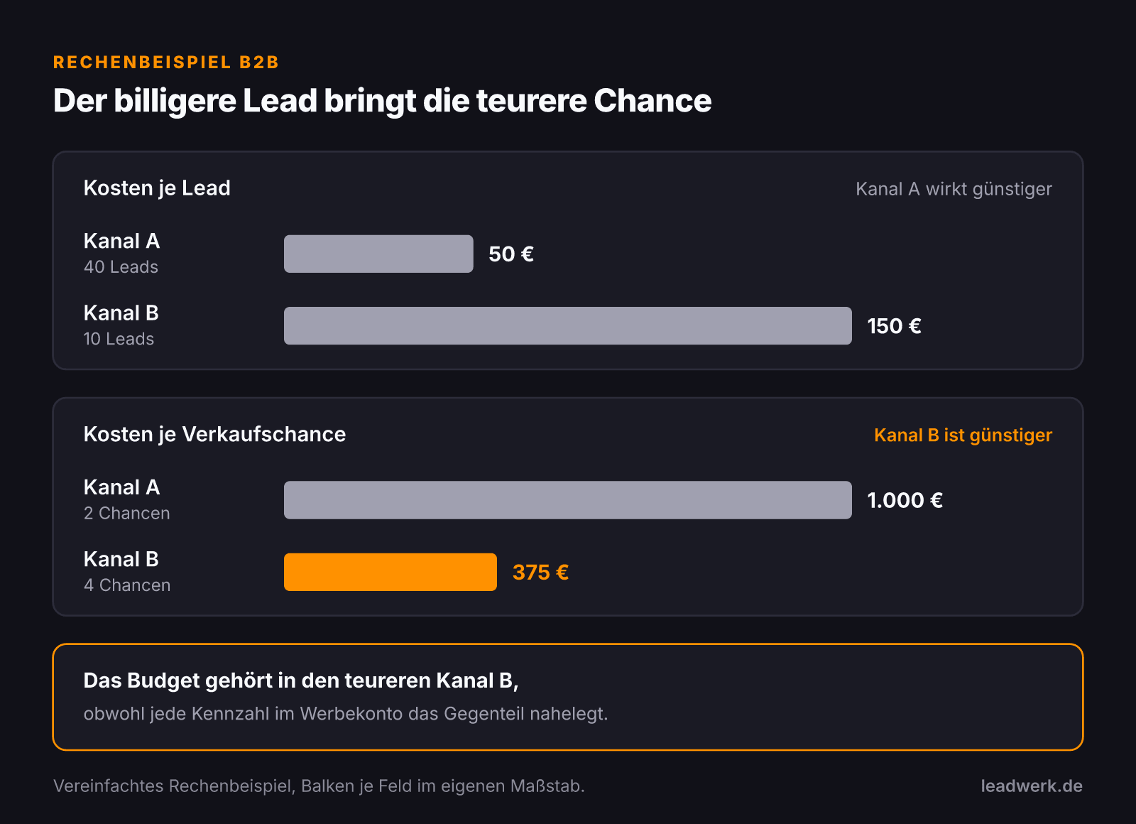 Rechenbeispiel: Kanal A bringt 40 Leads zu je 50 Euro, Kanal B 10 Leads zu je 150 Euro. Nach Verkaufschancen kostet eine Chance bei A 1.000 Euro, bei B nur 375 Euro. Der teurere Kanal ist damit der bessere.
