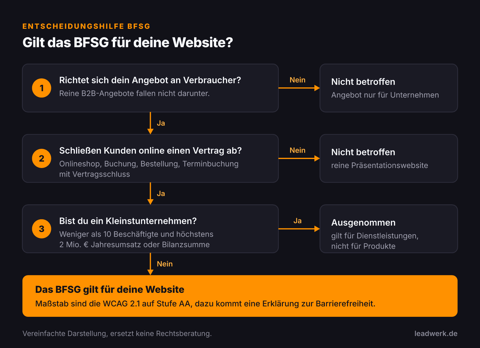 Entscheidungsbaum in drei Fragen: Angebot an Verbraucher, Vertragsabschluss über die Website, kein Kleinstunternehmen. Nur wenn alle drei zutreffen, gilt das BFSG mit WCAG 2.1 AA als Maßstab.