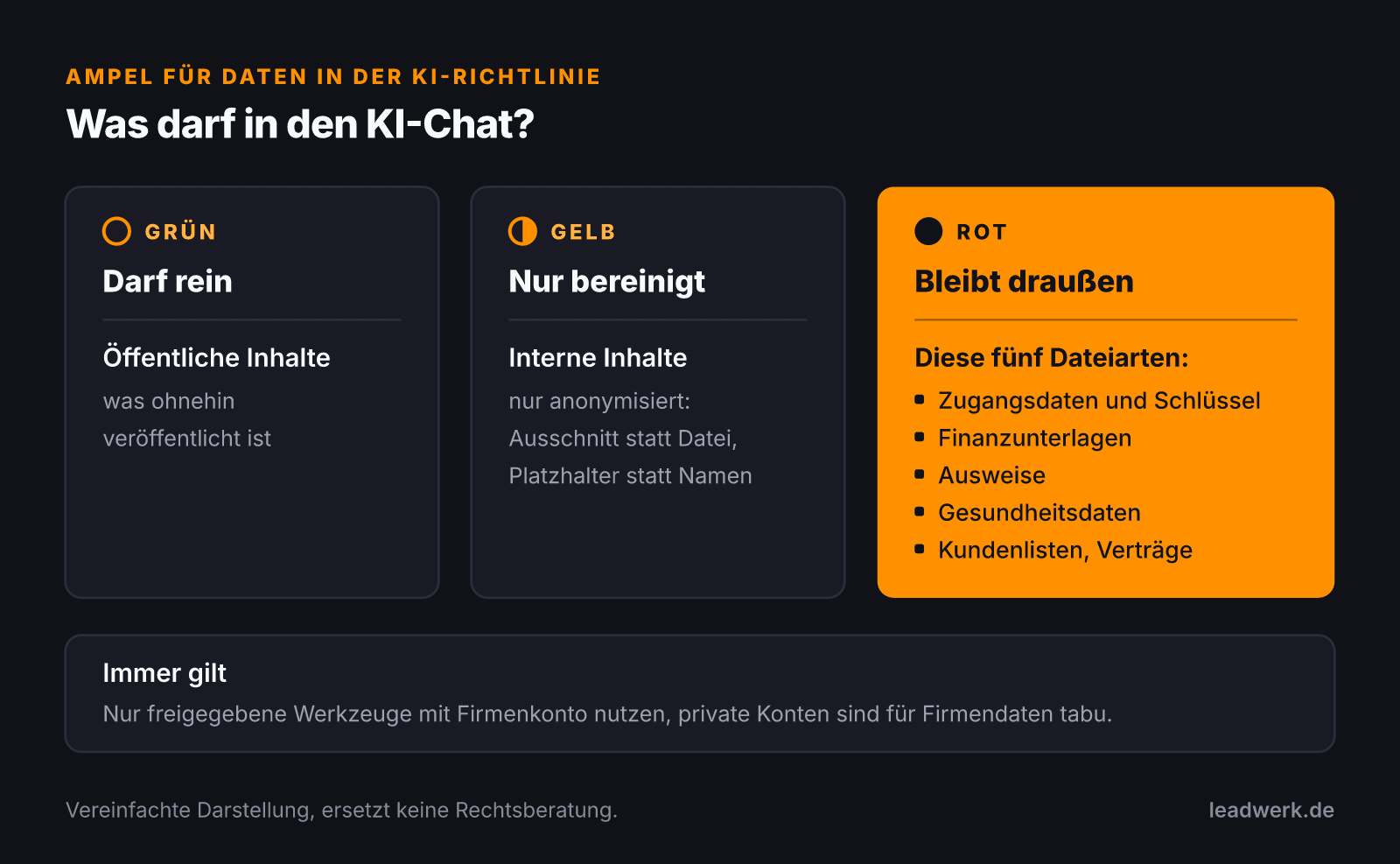 Ampel für Daten im KI-Chat: Grün für öffentliche Inhalte, Gelb für interne Inhalte nur anonymisiert als Ausschnitt mit Platzhaltern, Rot für Zugangsdaten, Finanzunterlagen, Ausweise, Gesundheitsdaten sowie Kundenlisten und Verträge. Dazu gilt: nur freigegebene Werkzeuge mit Firmenkonto.