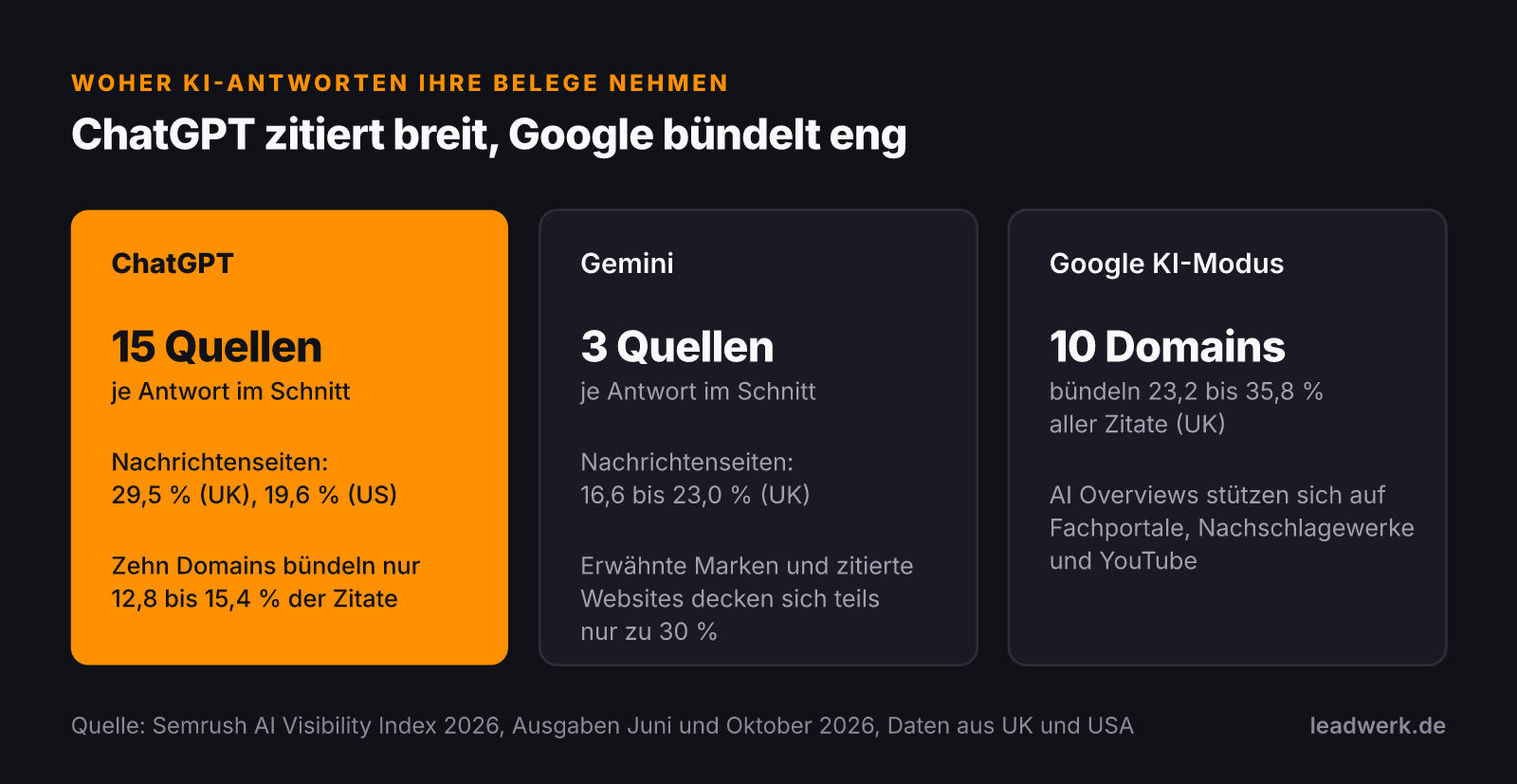 Vergleich der Quellen von ChatGPT, Gemini und dem Google KI-Modus: ChatGPT zitiert 15 Quellen je Antwort und am häufigsten Nachrichtenseiten, Gemini 3 Quellen, der Google KI-Modus bündelt bis zu 35,8 Prozent der Zitate auf zehn Domains