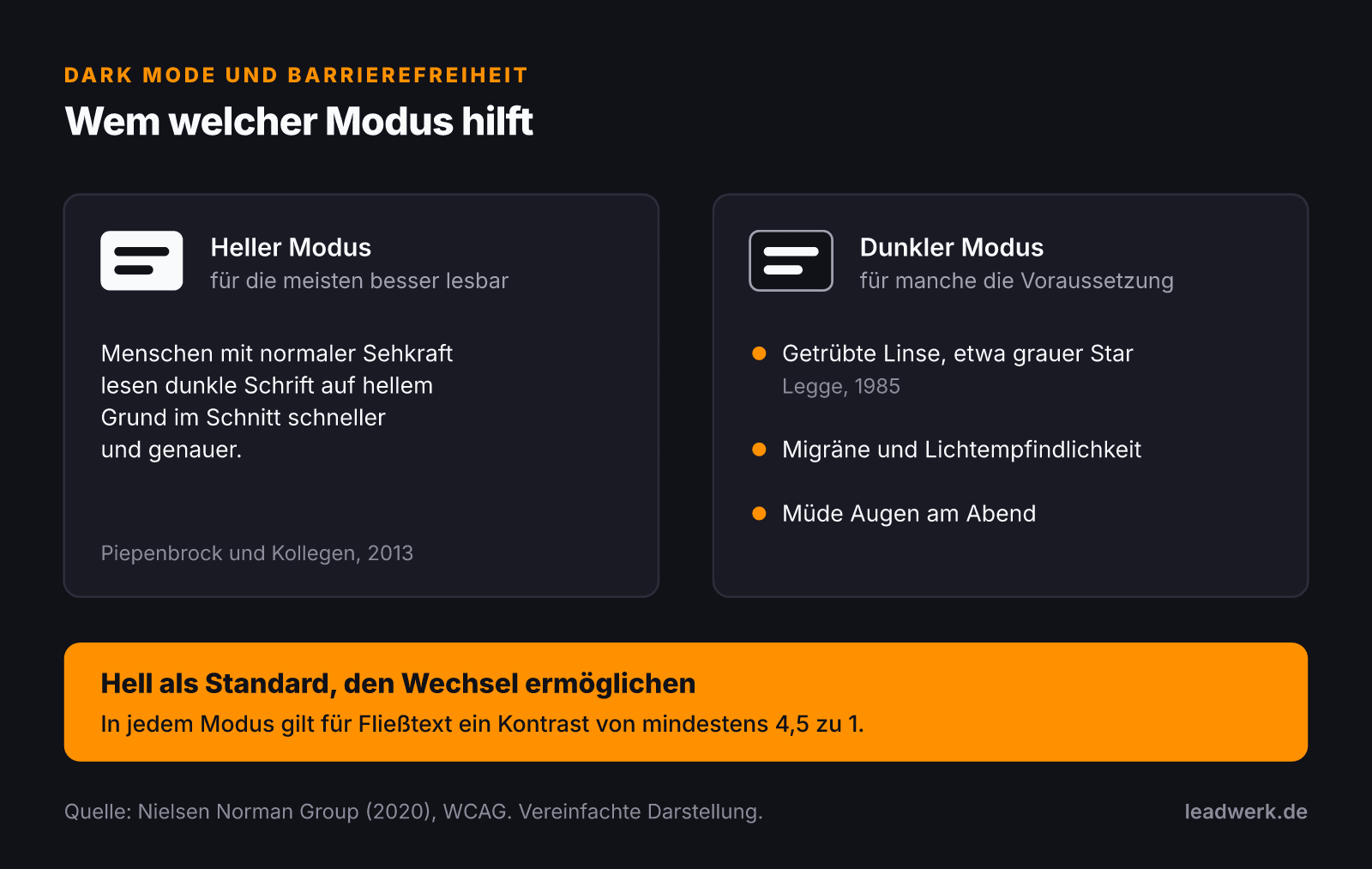 Vergleich heller und dunkler Modus: Menschen mit normaler Sehkraft lesen auf hellem Grund schneller und genauer, der dunkle Modus hilft bei getrübter Linse, Migräne, Lichtempfindlichkeit und müden Augen. Empfehlung: hell als Standard, Wechsel ermöglichen, Kontrast mindestens 4,5 zu 1.