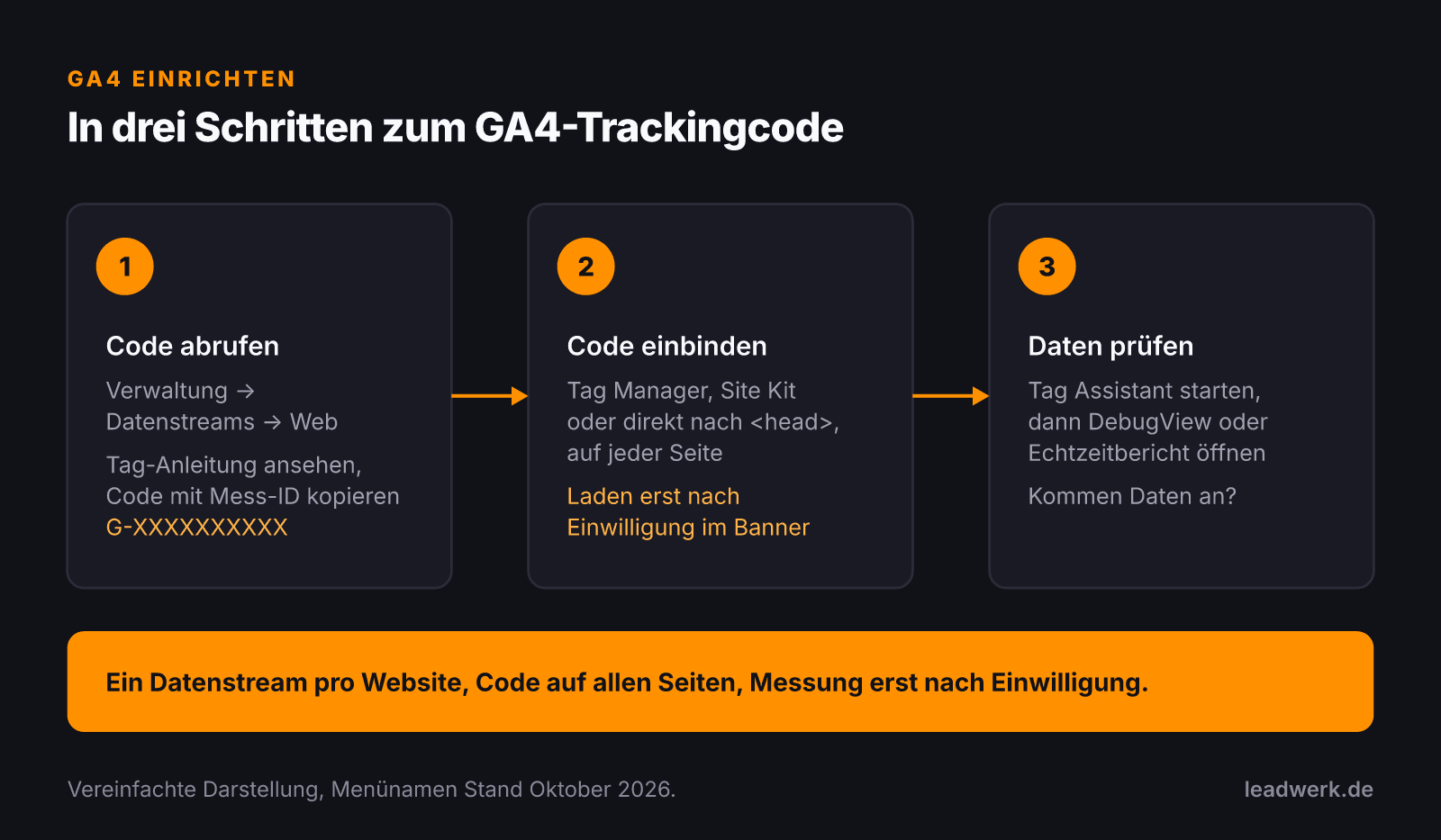 Drei Schritte zum GA4-Trackingcode: in der Verwaltung unter Datenstreams über die Tag-Anleitung den gtag.js-Code mit Mess-ID kopieren, ihn per Tag Manager, Plugin oder direkt nach dem head-Tag jeder Seite einbinden, gekoppelt an die Einwilligung, und mit Tag Assistant und DebugView prüfen, ob Daten ankommen.