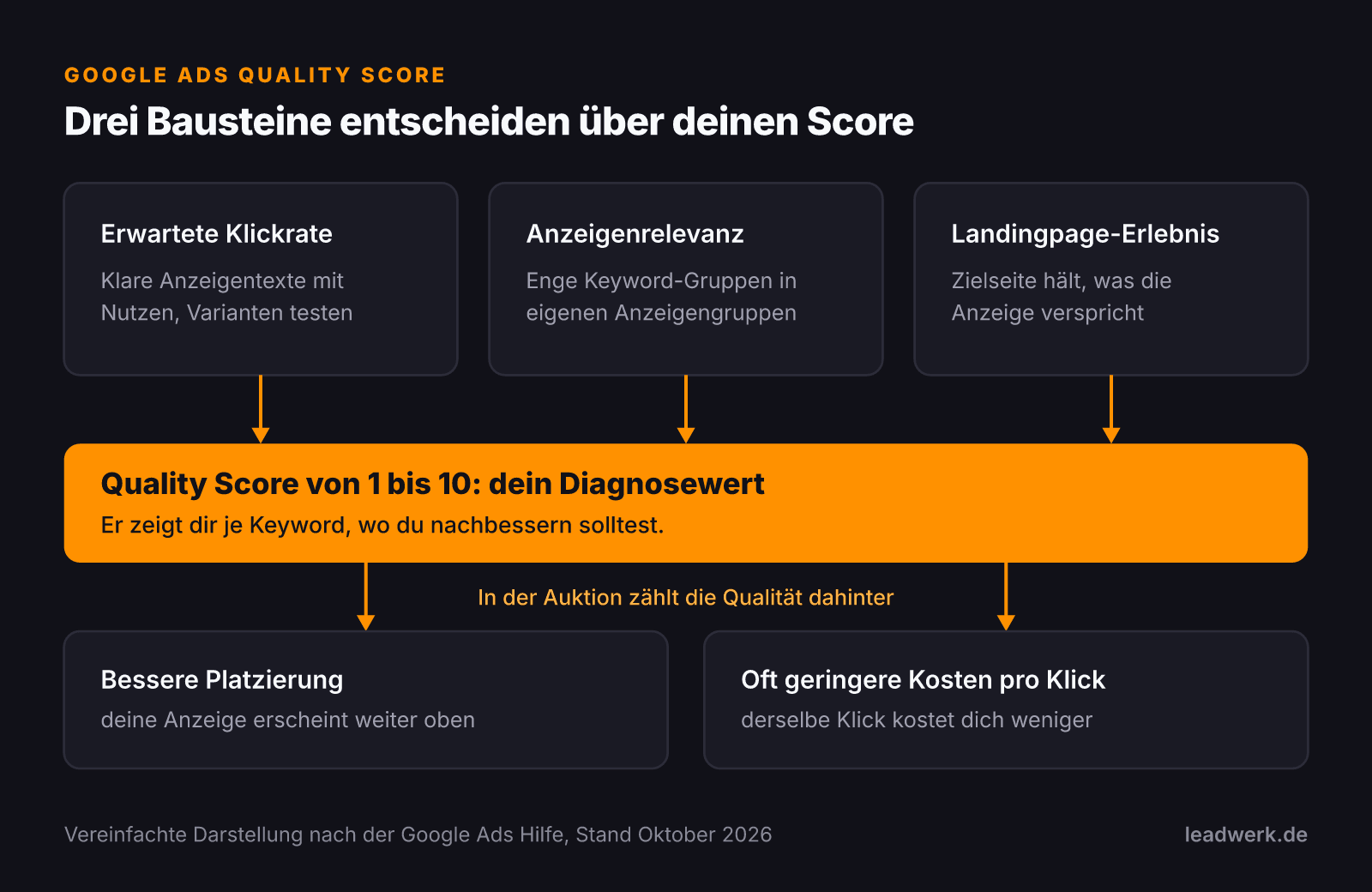 Aufbau des Google Ads Quality Score: Erwartete Klickrate, Anzeigenrelevanz und Landingpage-Erlebnis ergeben einen Diagnosewert von 1 bis 10 je Keyword. Der Score zeigt, wo du nachbessern solltest. In der Auktion zählt die Qualität dahinter und bringt oft bessere Platzierung und geringere Kosten pro Klick.