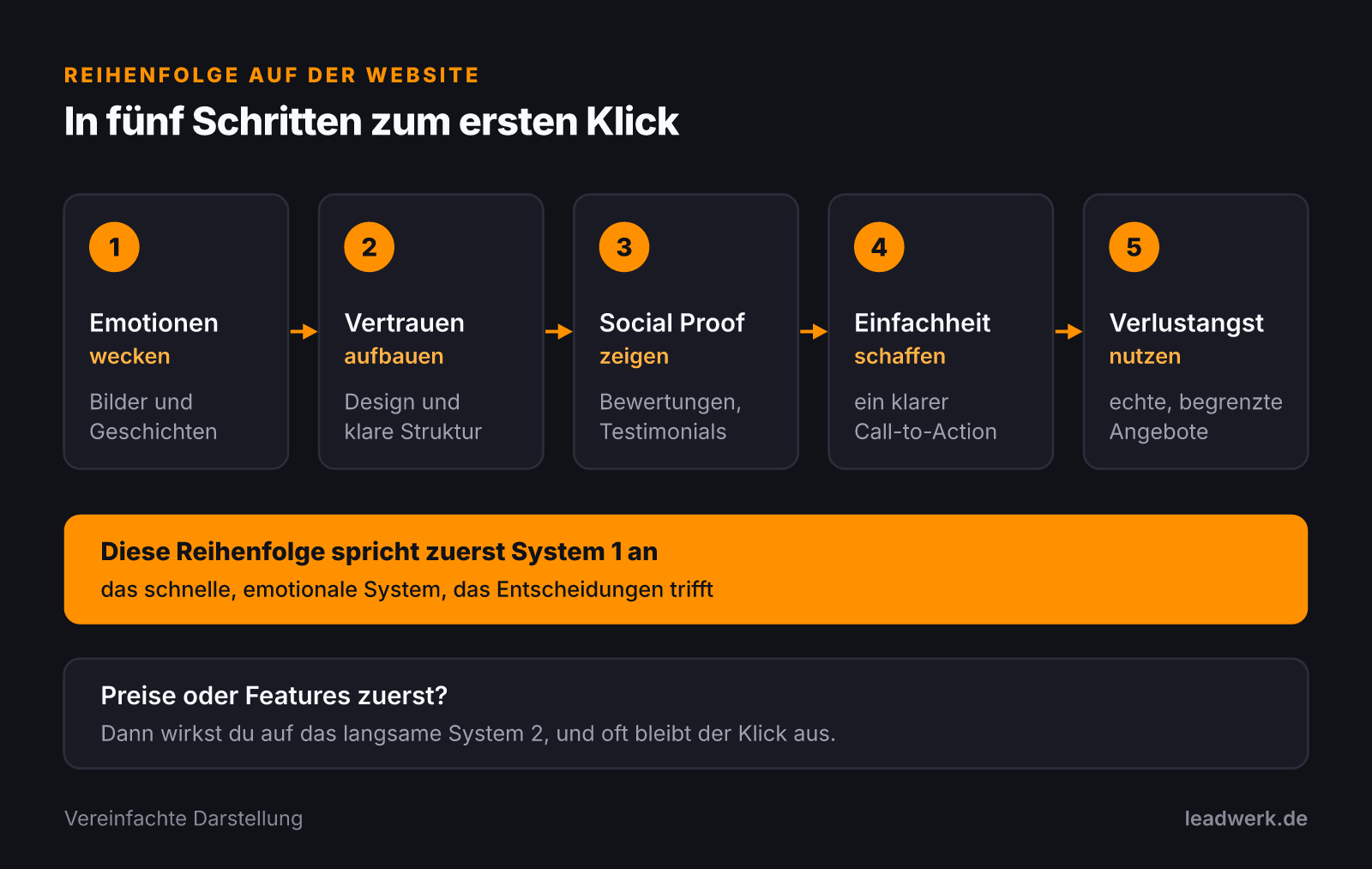 Fünf Schritte in fester Reihenfolge: Emotionen wecken, Vertrauen aufbauen, Social Proof zeigen, Einfachheit schaffen, Verlustangst nutzen. So wird zuerst das schnelle System 1 angesprochen. Wer mit Preisen oder Features startet, wirkt auf System 2.