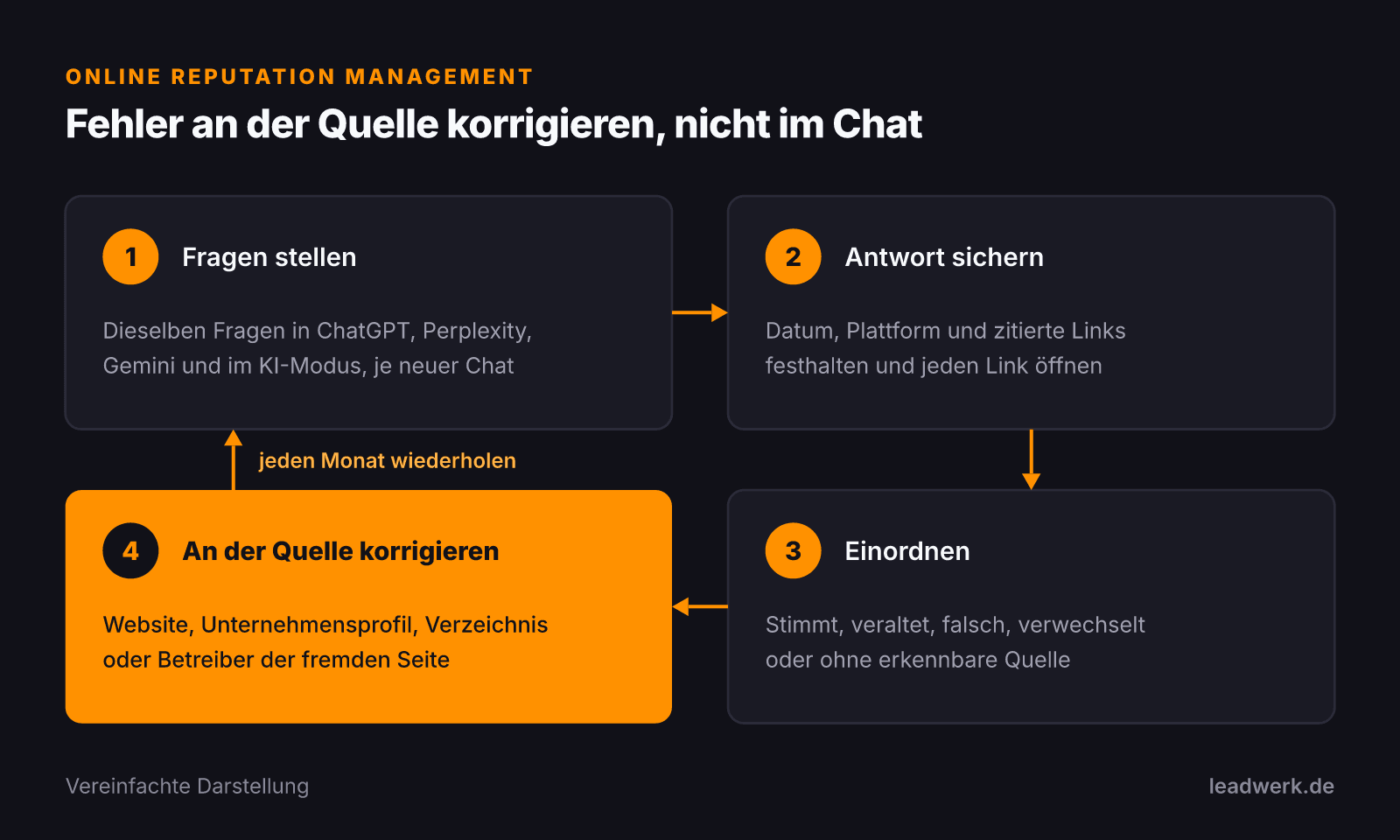Kreislauf in vier Schritten: dieselben Fragen in ChatGPT, Perplexity, Gemini und im KI-Modus stellen, Antwort mit Datum und Links sichern, jede Aussage einordnen und Fehler an der Quelle korrigieren, danach jeden Monat wiederholen.