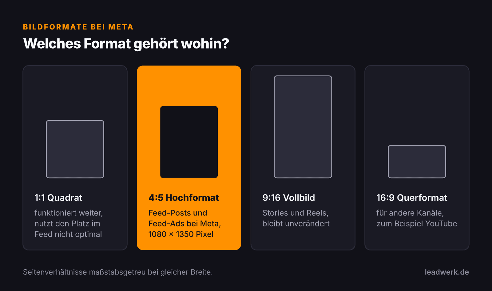 Vergleich der Bildformate bei Meta in gleicher Breite: 4:5 im Hochformat mit 1080 × 1350 Pixeln für Feed-Posts und Feed-Ads, 9:16 unverändert für Stories und Reels, das Quadrat 1:1 funktioniert weiter, nutzt den Feed aber nicht optimal, 16:9 etwa für YouTube.