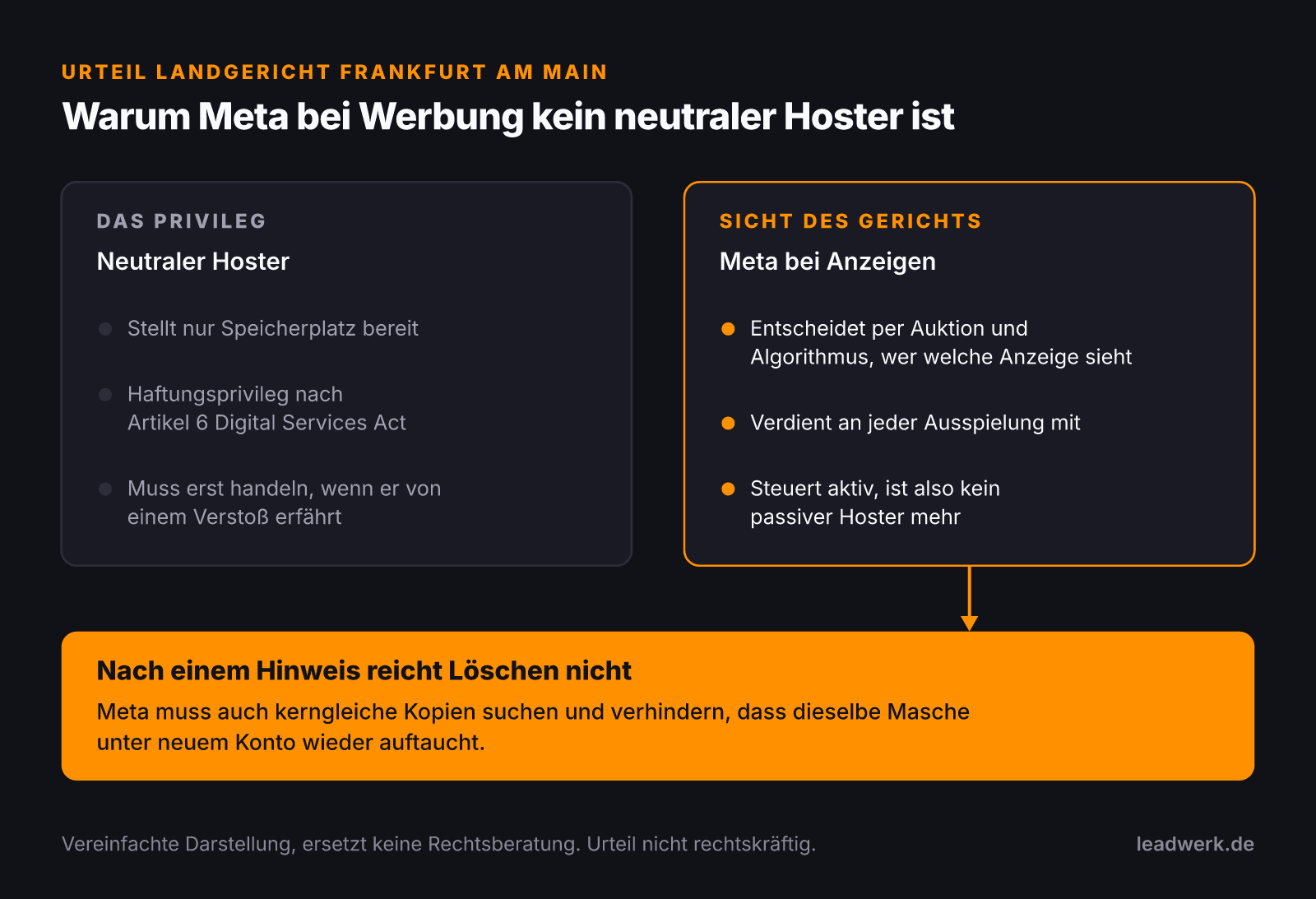 Gegenüberstellung: Ein neutraler Hoster stellt nur Speicherplatz bereit und muss nach Artikel 6 DSA erst handeln, wenn er von einem Verstoß erfährt. Meta steuert Anzeigen per Auktion und Algorithmus und verdient mit, gilt daher nicht als passiver Hoster und muss auch kerngleiche Kopien verhindern.