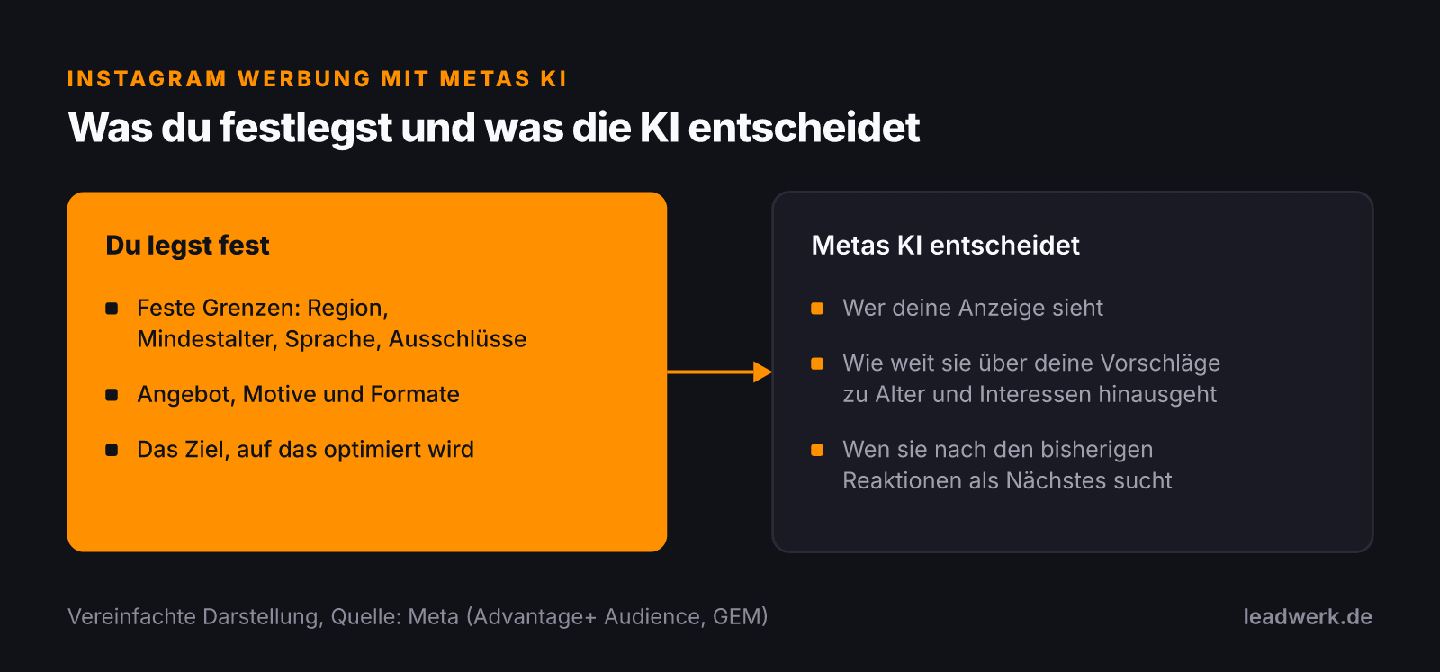 Gegenüberstellung: Du legst Region, Mindestalter, Sprache, Ausschlüsse, Angebot, Motive und Optimierungsziel fest, Metas KI entscheidet, wer die Anzeige wo sieht und wie weit sie über deine Vorschläge hinausgeht