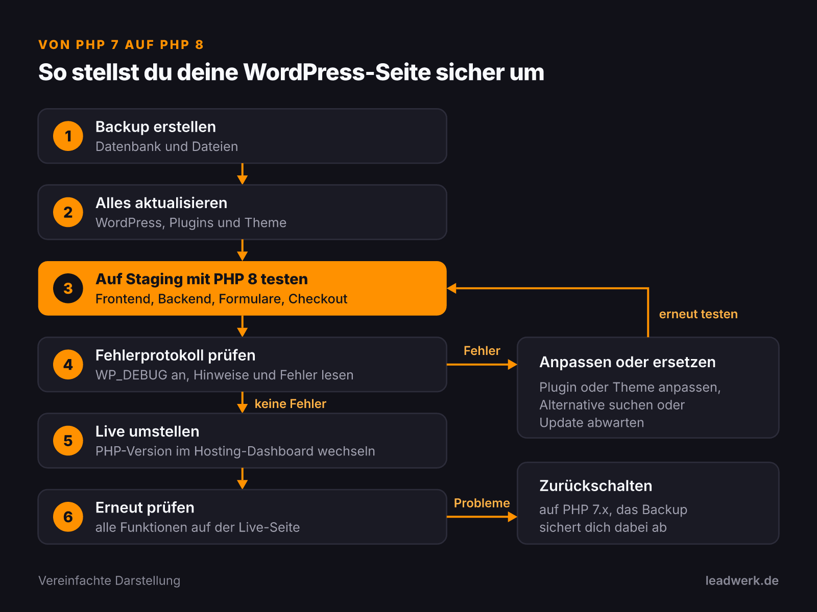 Ablauf des Umstiegs von PHP 7 auf PHP 8 in sechs Schritten: Backup, Aktualisieren, Test auf Staging, Fehlerprotokoll prüfen, Live umstellen, erneut prüfen. Fehler im Protokoll führen zurück in den Test, Probleme nach dem Live-Wechsel zum Zurückschalten auf PHP 7.x.