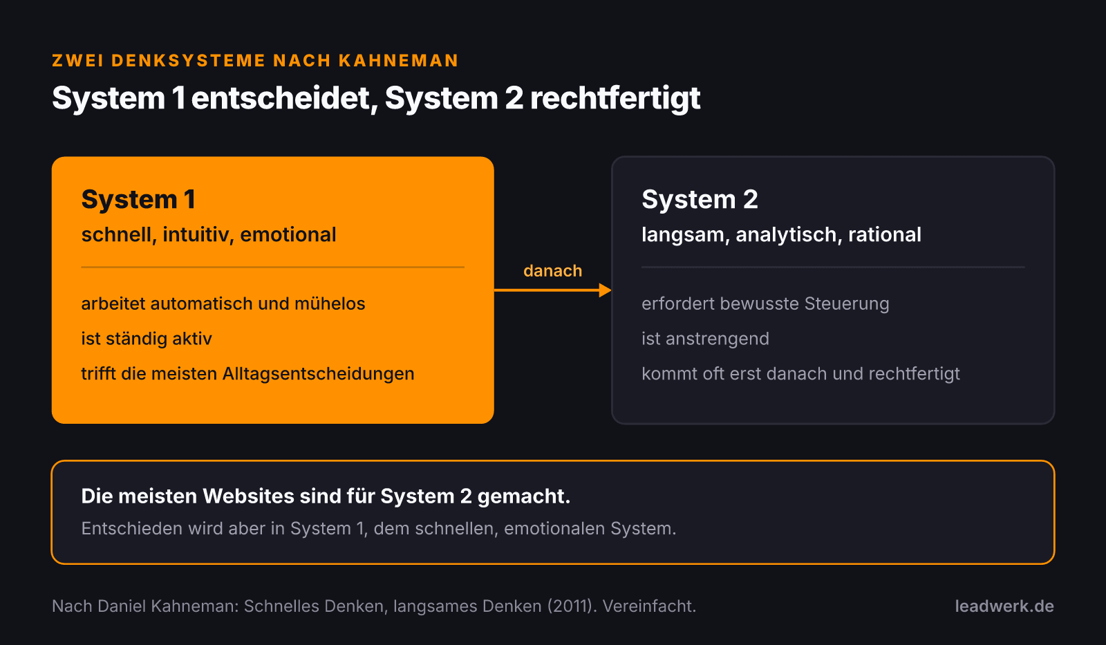 Vergleich der zwei Denksysteme nach Kahneman: System 1 ist schnell, intuitiv und emotional und trifft die meisten Alltagsentscheidungen, System 2 ist langsam, analytisch und anstrengend und rechtfertigt oft erst danach.