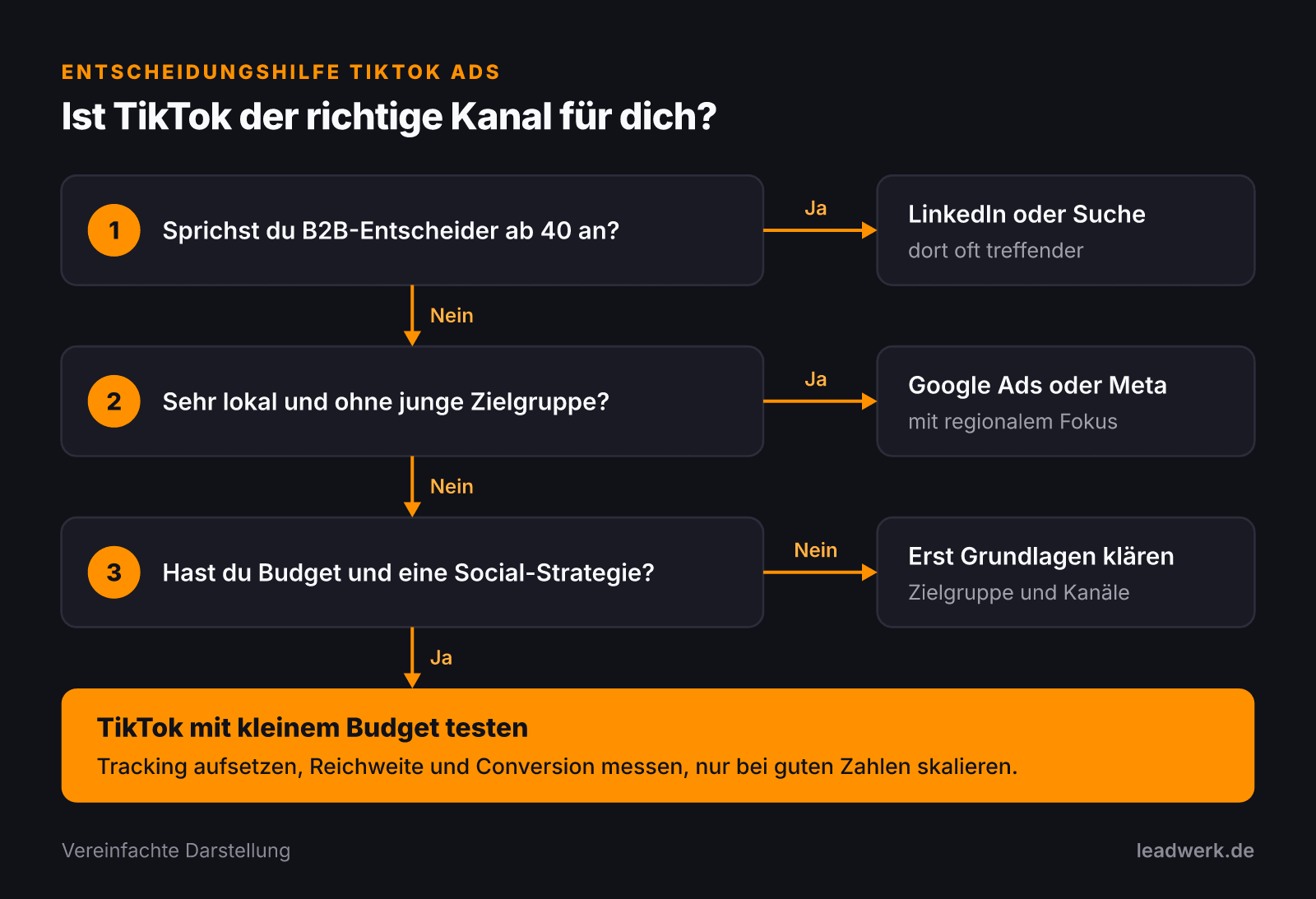 Entscheidungshilfe in drei Fragen: Bei B2B-Entscheidern ab 40 sind LinkedIn oder Suchanzeigen oft treffender, bei sehr lokalen Geschäften ohne junge Zielgruppe Google Ads oder Meta regional, ohne Budget und Social-Strategie erst die Grundlagen klären. Sonst TikTok klein testen und messen.