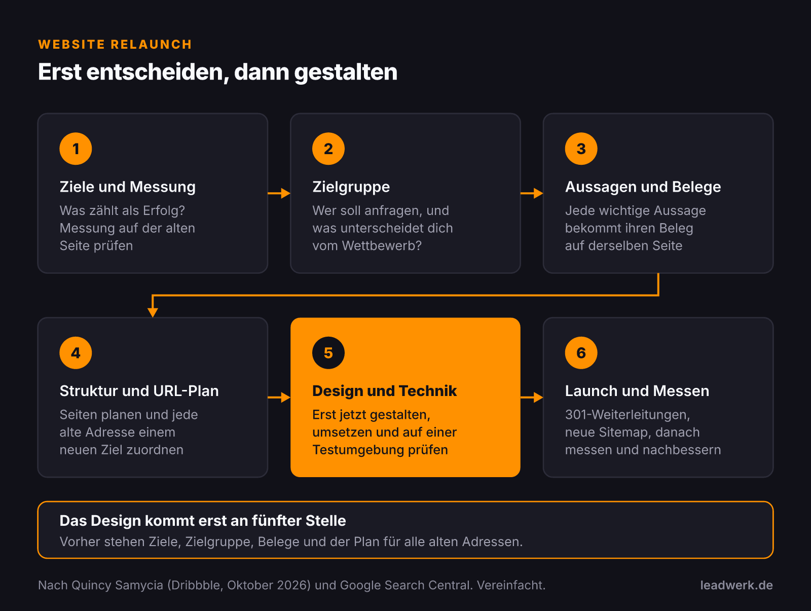 Ablauf eines Website Relaunch in sechs Schritten: Ziele und Messung, Zielgruppe und Entscheidung, Aussagen und Belege, Struktur und URL-Plan, Design und Technik, Launch mit 301-Weiterleitungen und Messen. Das Design kommt erst an fünfter Stelle.