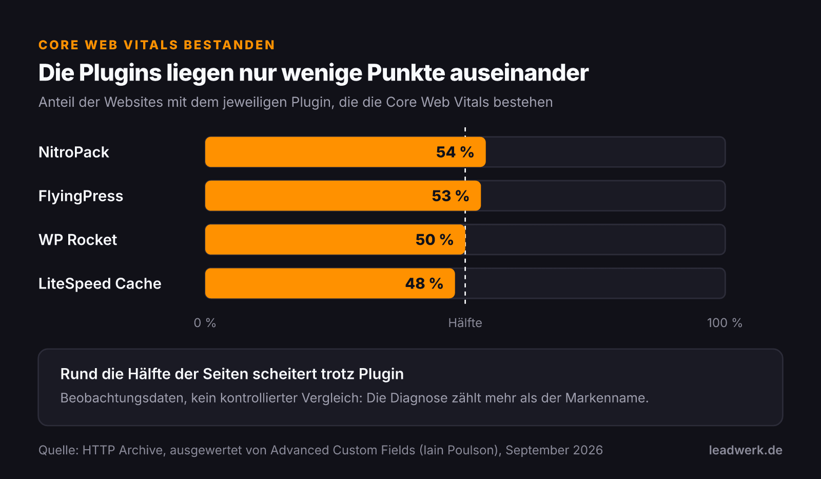 Balkendiagramm aus Felddaten des HTTP Archive: Websites mit NitroPack bestehen die Core Web Vitals zu 54 Prozent, mit FlyingPress zu 53, mit WP Rocket zu 50 und mit LiteSpeed Cache zu 48 Prozent. Die Plugins liegen eng beieinander, rund die Hälfte scheitert trotz Plugin.