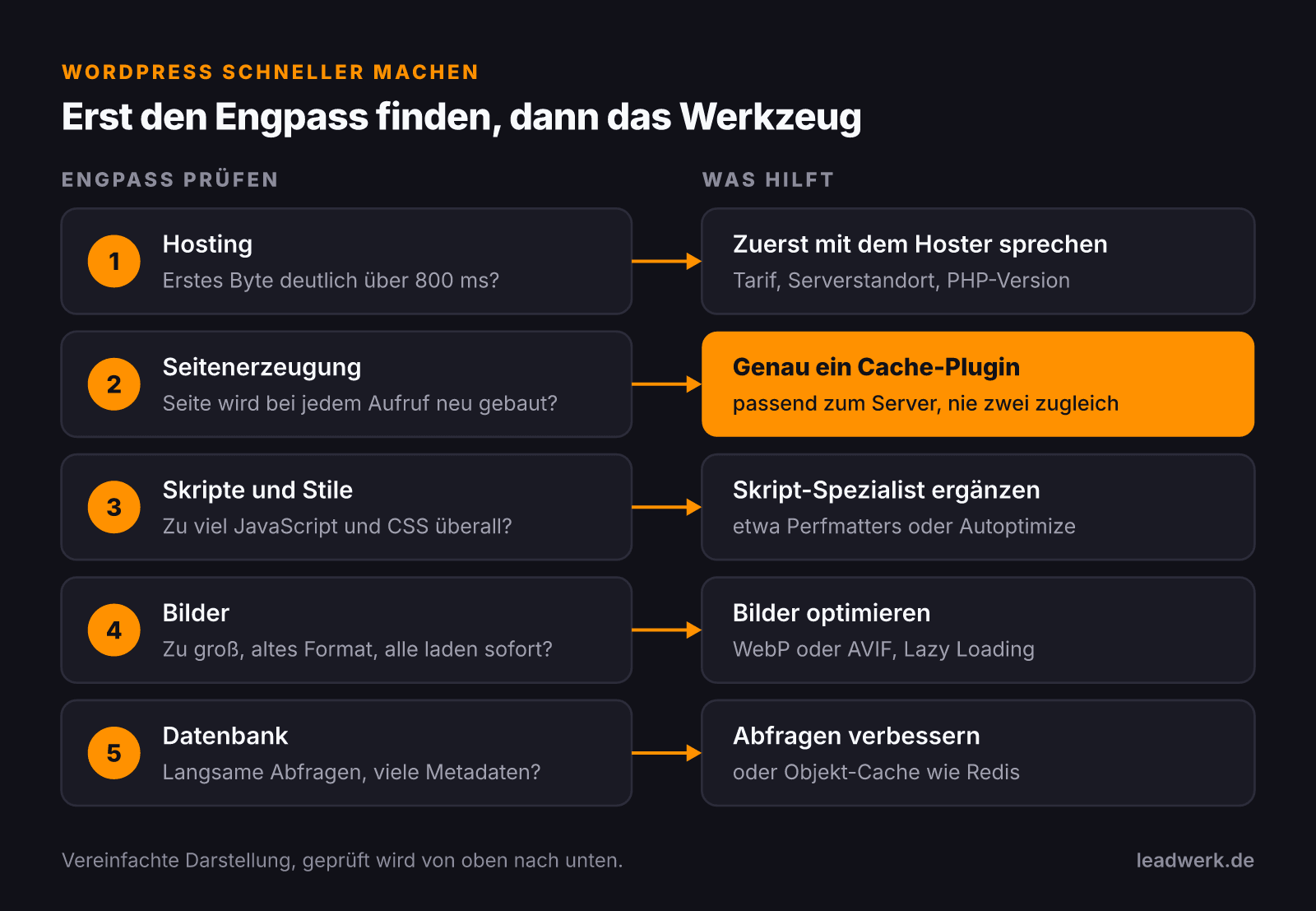 Zuordnung von Engpass zu Lösung in fünf Prüfschritten: langsamer Server zuerst mit dem Hoster klären, fehlender Seiten-Cache mit genau einem passenden Cache-Plugin lösen, Skripte mit einem Spezialisten, Bilder mit WebP oder AVIF und Lazy Loading, Datenbank mit besseren Abfragen oder Objekt-Cache.