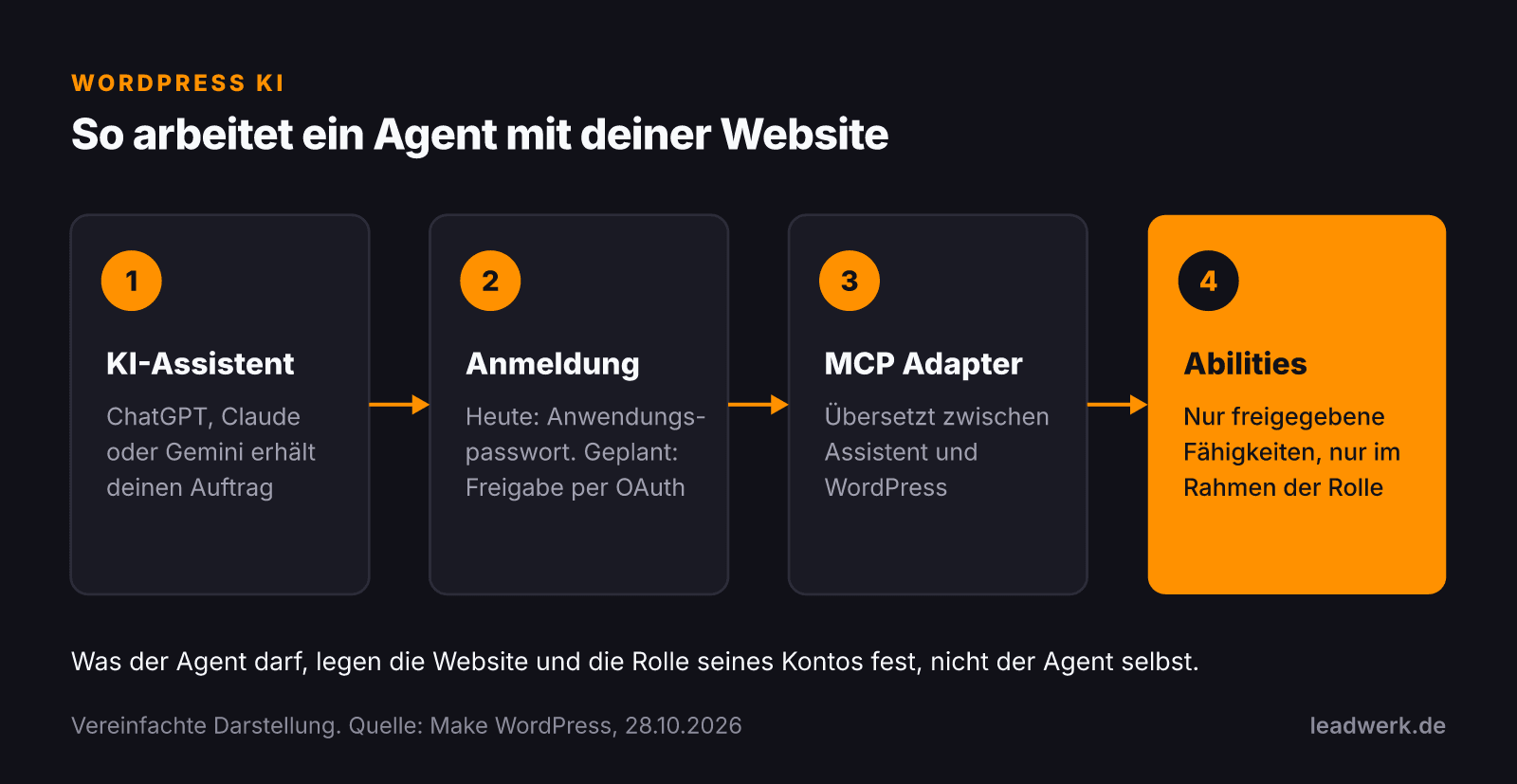 Schaubild: Ein KI-Assistent meldet sich an, spricht über den MCP Adapter mit WordPress und nutzt nur die freigegebenen Fähigkeiten der Website