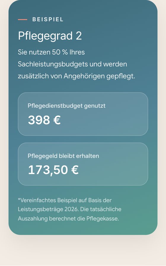Rechenbeispiel für Pflegegrad 2 am Handy: Pflegedienstbudget genutzt 398 Euro, Pflegegeld bleibt erhalten 173,50 Euro